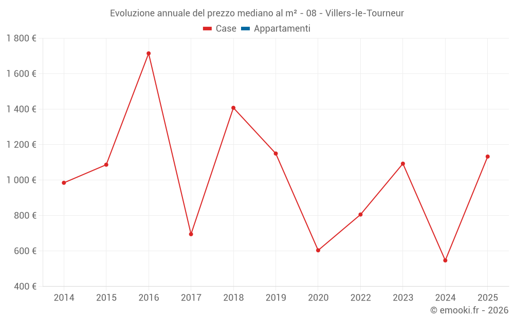 Evoluzione annuale del prezzo mediano al m² - 08 - Villers-le-Tourneur