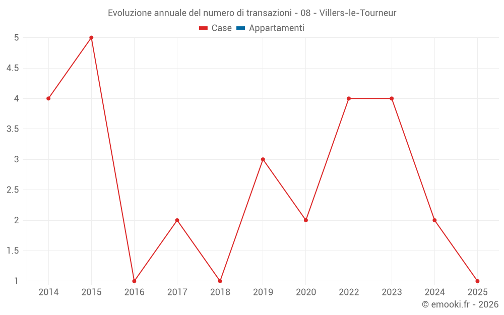 Evoluzione annuale del numero di transazioni - 08 - Villers-le-Tourneur