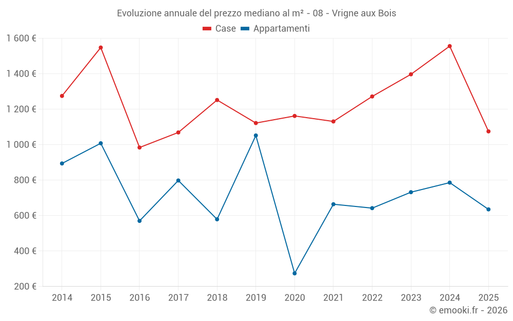 Evoluzione annuale del prezzo mediano al m² - 08 - Vrigne aux Bois