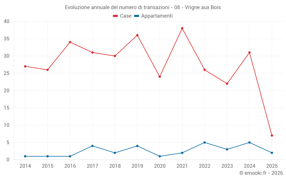 Evoluzione annuale del numero di transazioni - 08 - Vrigne aux Bois