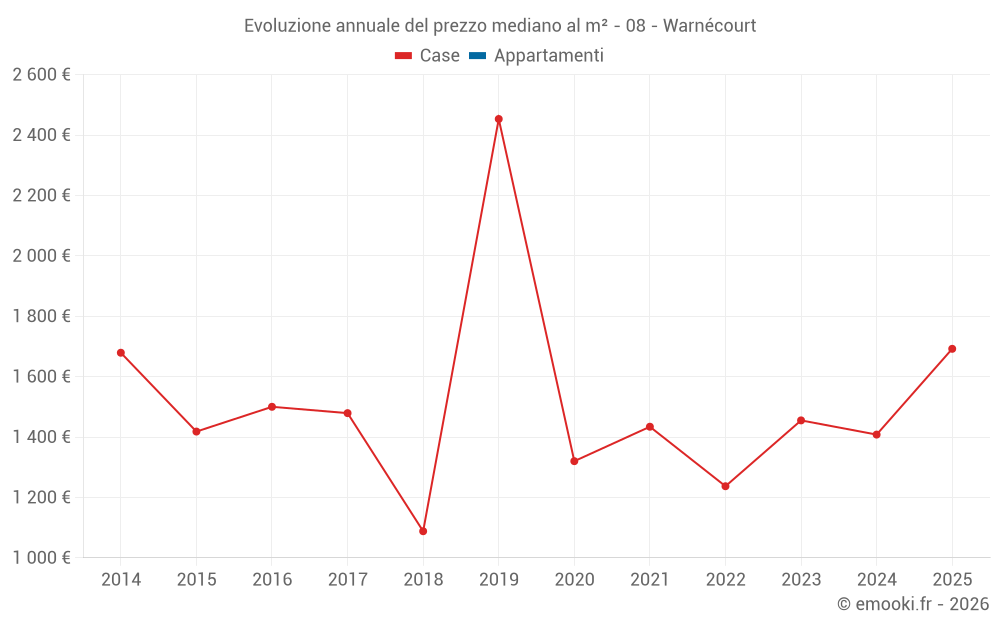 Evoluzione annuale del prezzo mediano al m² - 08 - Warnécourt