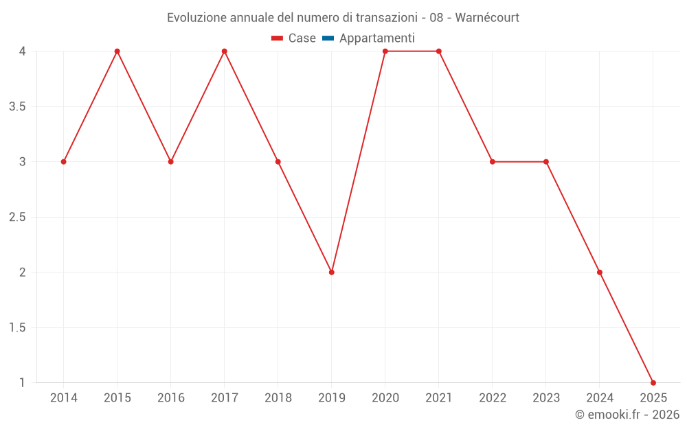 Evoluzione annuale del numero di transazioni - 08 - Warnécourt