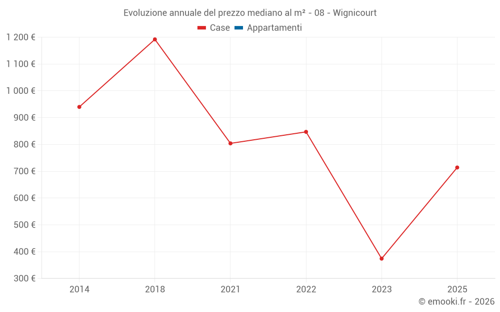 Evoluzione annuale del prezzo mediano al m² - 08 - Wignicourt