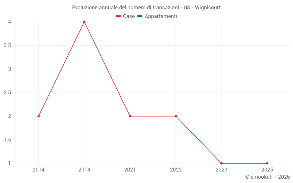 Evoluzione annuale del numero di transazioni - 08 - Wignicourt