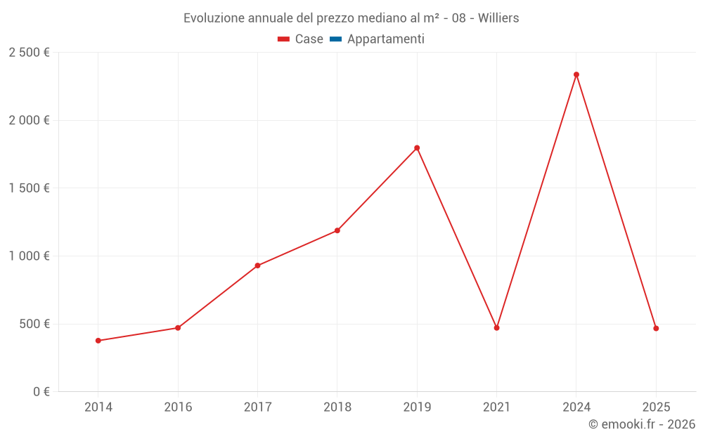 Evoluzione annuale del prezzo mediano al m² - 08 - Williers