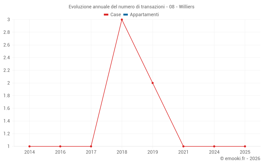 Evoluzione annuale del numero di transazioni - 08 - Williers