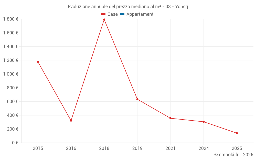 Evoluzione annuale del prezzo mediano al m² - 08 - Yoncq