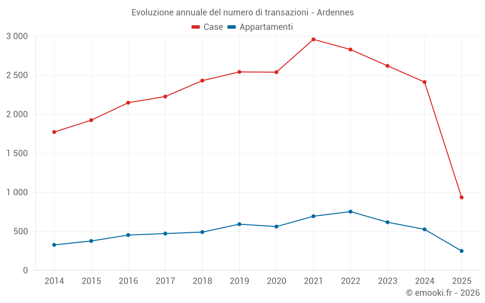Evoluzione annuale del numero di transazioni - Ardennes