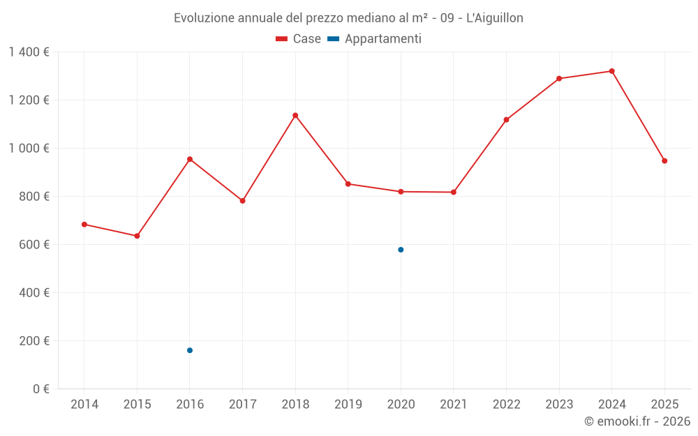 Evoluzione annuale del prezzo mediano al m² - 09 - L'Aiguillon