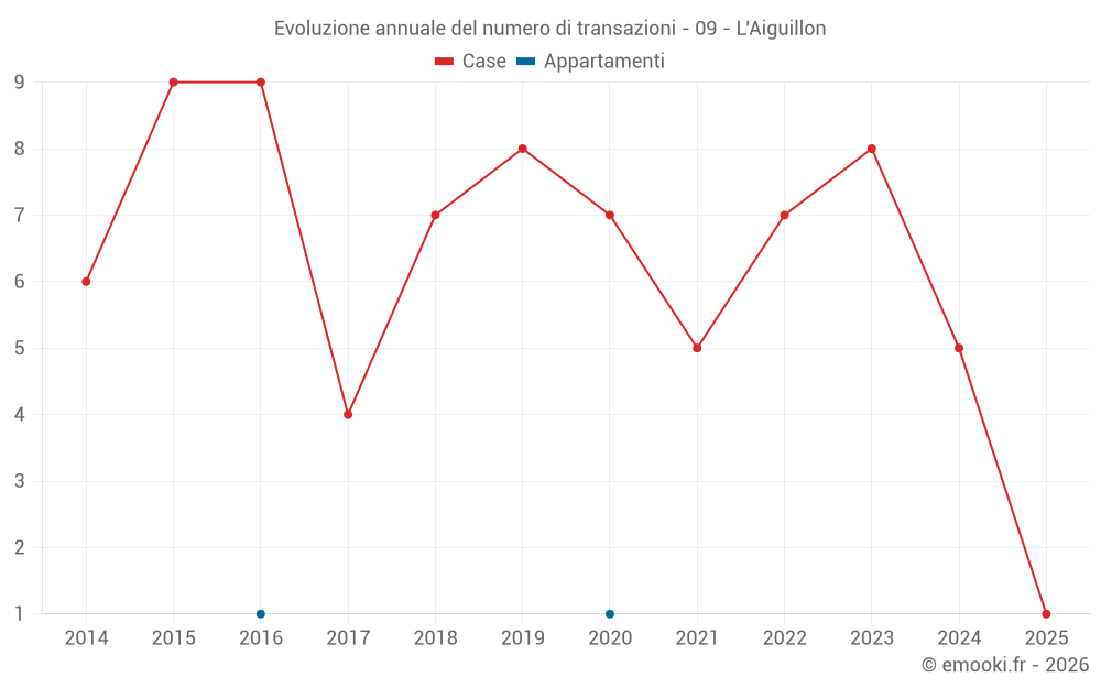 Evoluzione annuale del numero di transazioni - 09 - L'Aiguillon