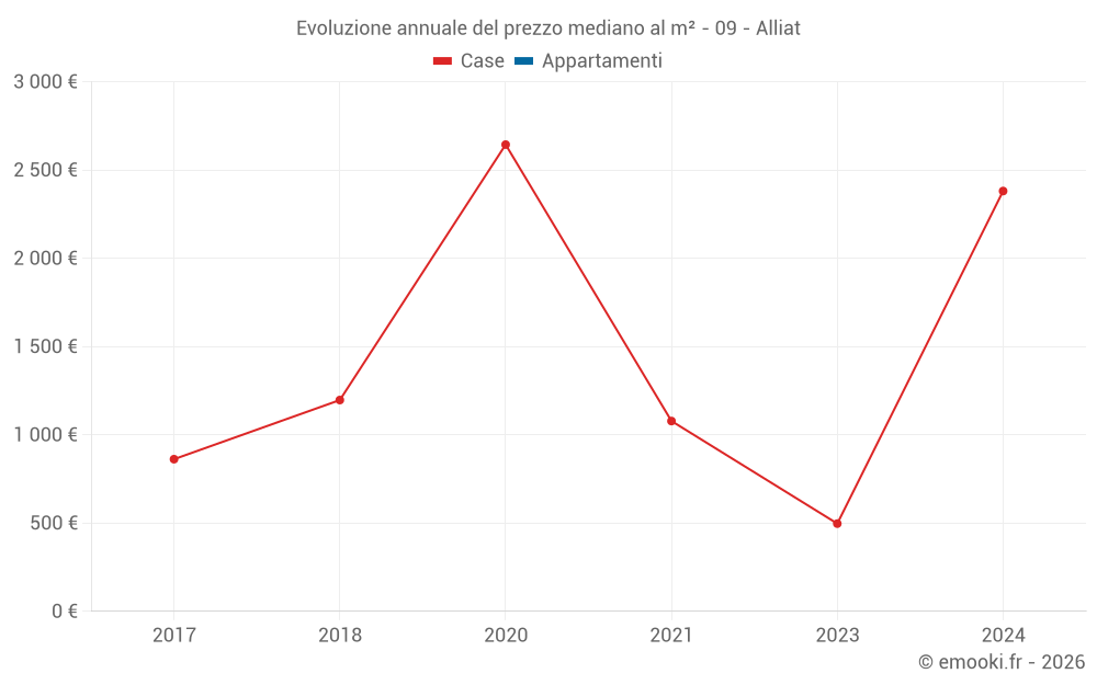 Evoluzione annuale del prezzo mediano al m² - 09 - Alliat