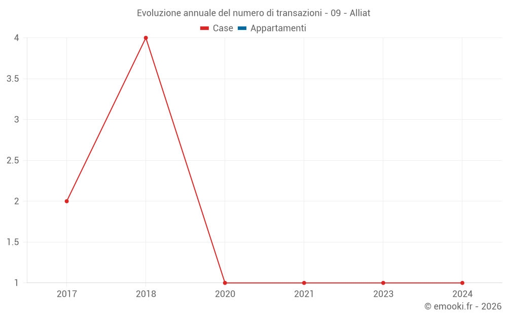 Evoluzione annuale del numero di transazioni - 09 - Alliat