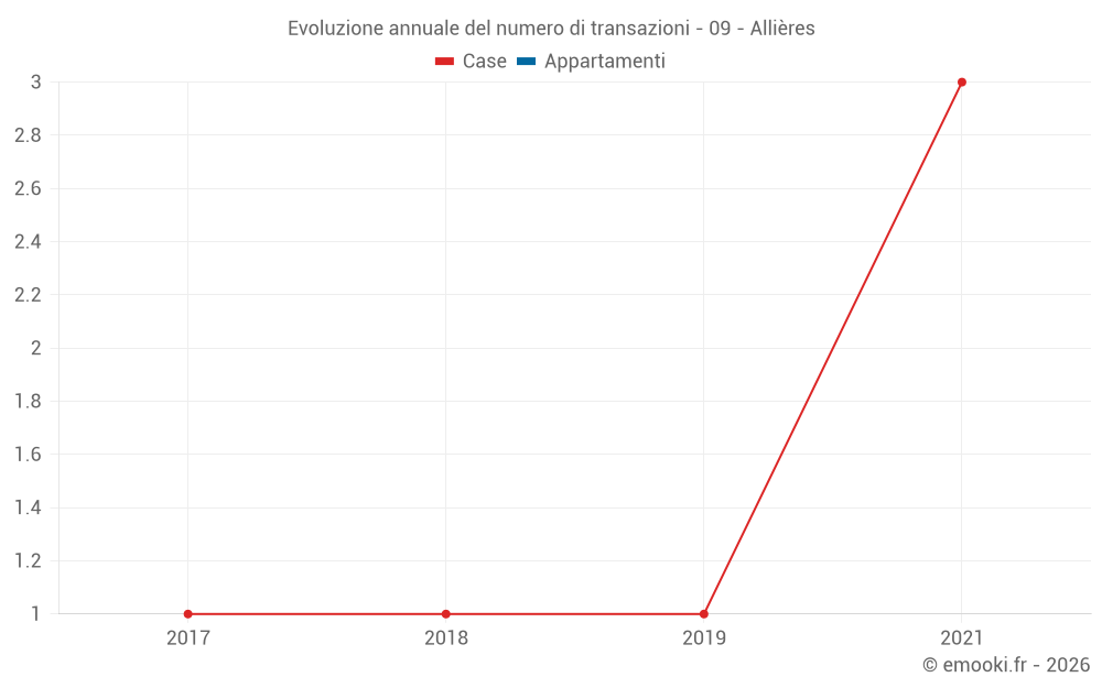 Evoluzione annuale del numero di transazioni - 09 - Allières
