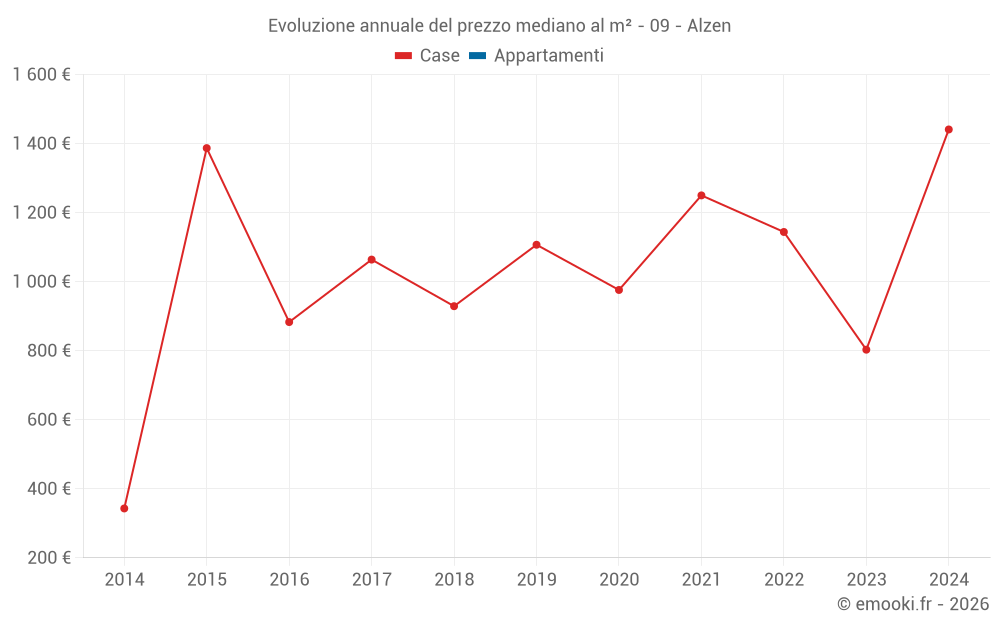 Evoluzione annuale del prezzo mediano al m² - 09 - Alzen
