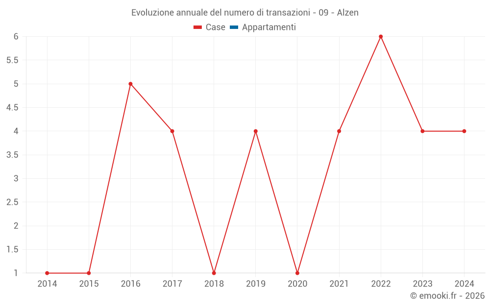 Evoluzione annuale del numero di transazioni - 09 - Alzen