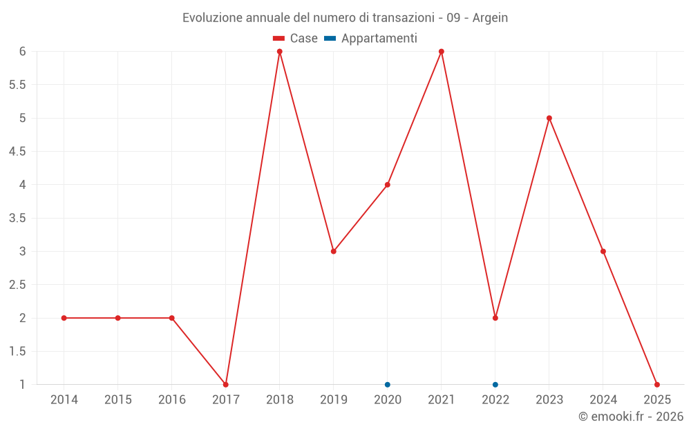 Evoluzione annuale del numero di transazioni - 09 - Argein