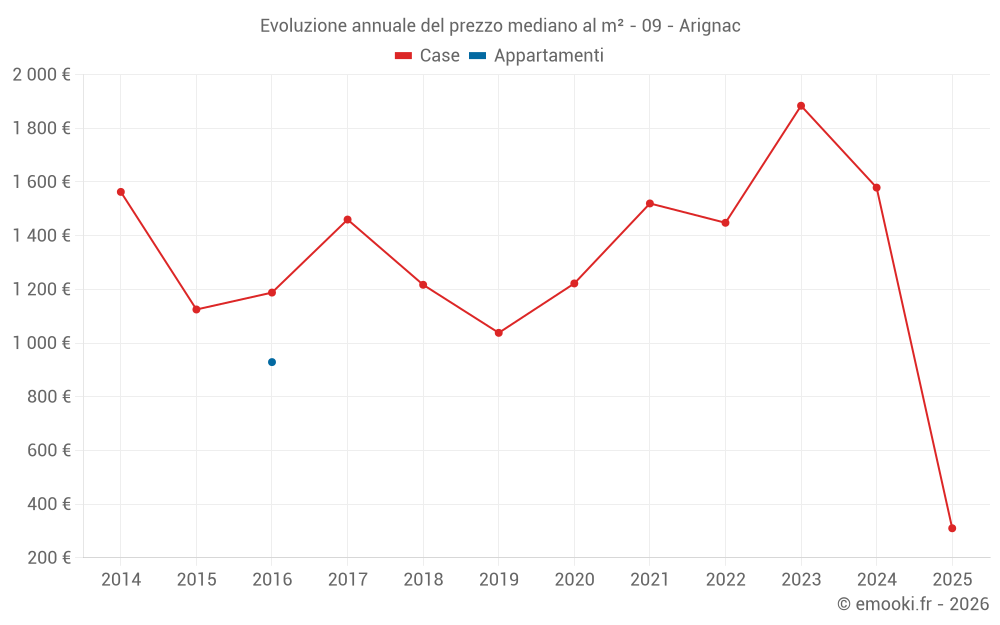 Evoluzione annuale del prezzo mediano al m² - 09 - Arignac
