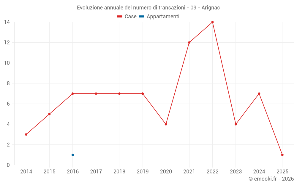Evoluzione annuale del numero di transazioni - 09 - Arignac