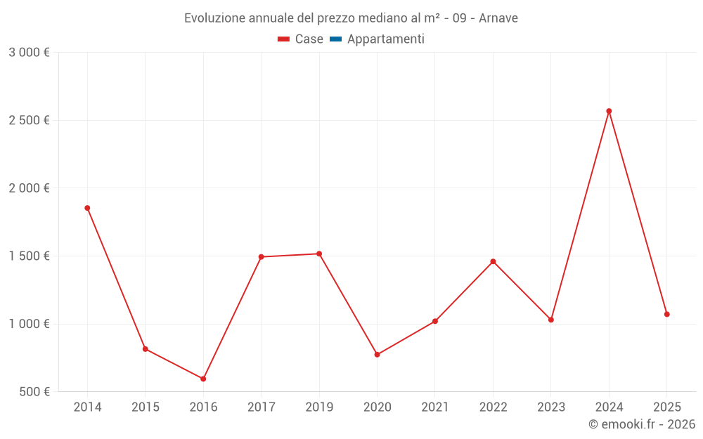 Evoluzione annuale del prezzo mediano al m² - 09 - Arnave