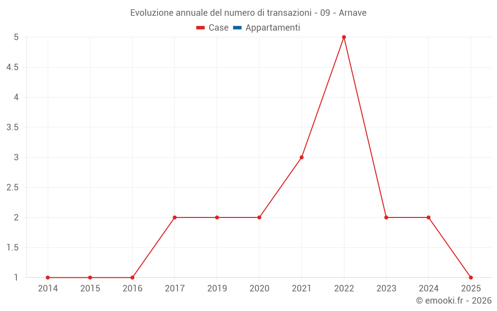 Evoluzione annuale del numero di transazioni - 09 - Arnave