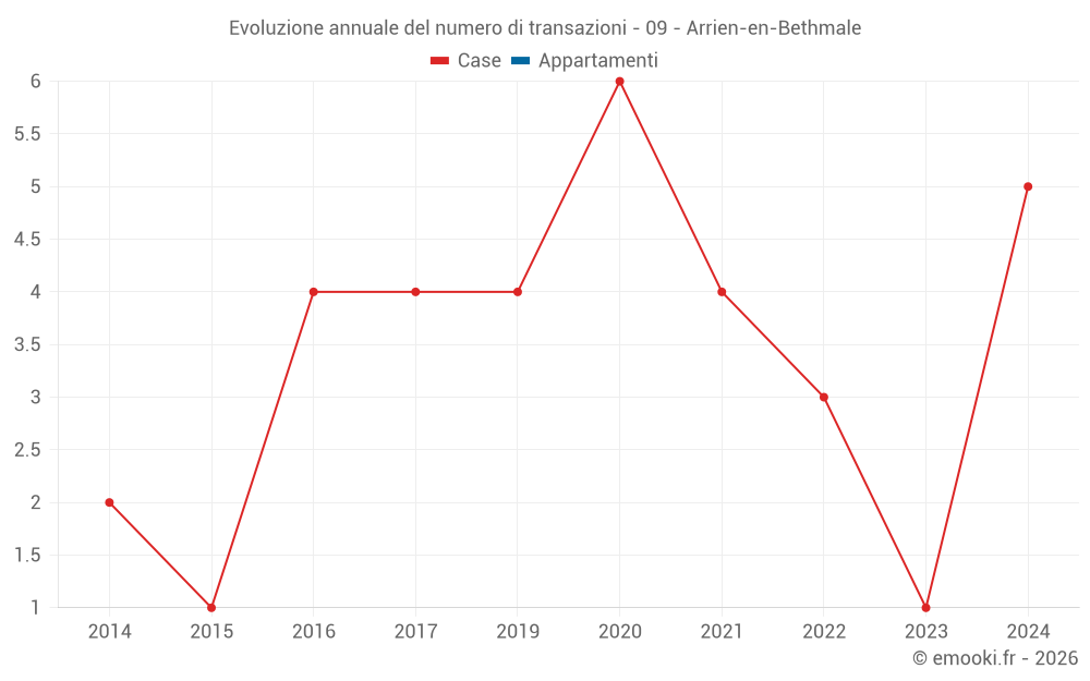 Evoluzione annuale del numero di transazioni - 09 - Arrien-en-Bethmale