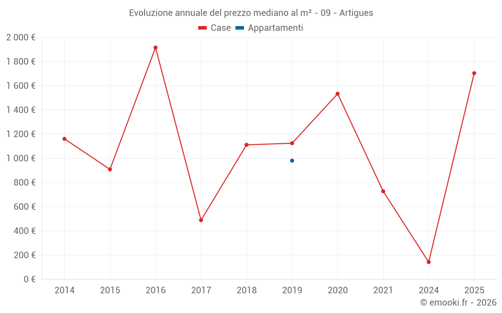Evoluzione annuale del prezzo mediano al m² - 09 - Artigues