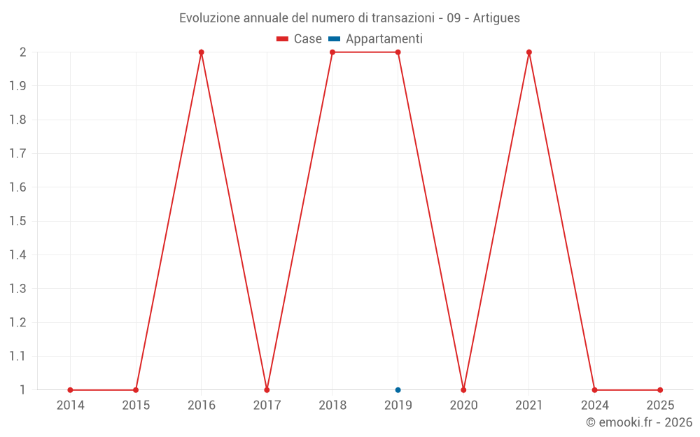 Evoluzione annuale del numero di transazioni - 09 - Artigues