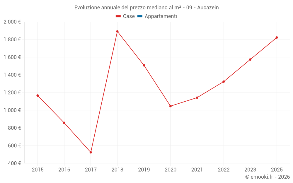 Evoluzione annuale del prezzo mediano al m² - 09 - Aucazein