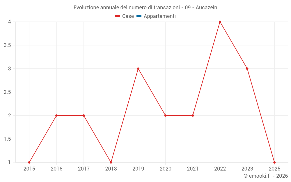 Evoluzione annuale del numero di transazioni - 09 - Aucazein