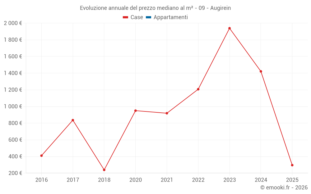 Evoluzione annuale del prezzo mediano al m² - 09 - Augirein