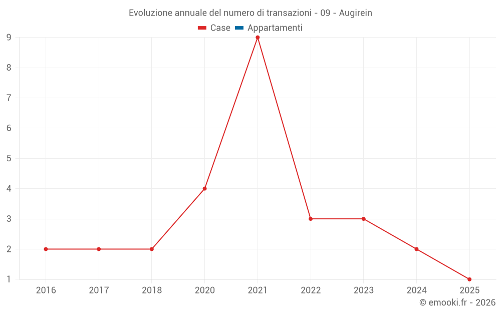 Evoluzione annuale del numero di transazioni - 09 - Augirein