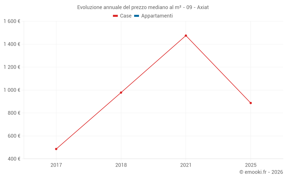 Evoluzione annuale del prezzo mediano al m² - 09 - Axiat