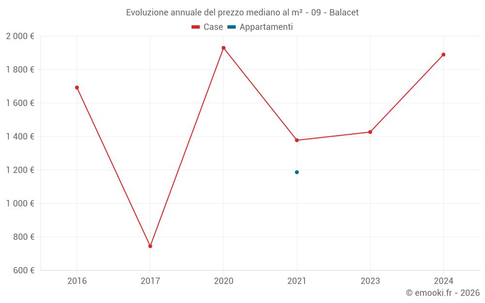 Evoluzione annuale del prezzo mediano al m² - 09 - Balacet