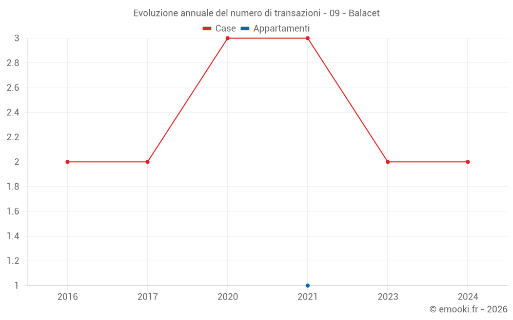 Evoluzione annuale del numero di transazioni - 09 - Balacet