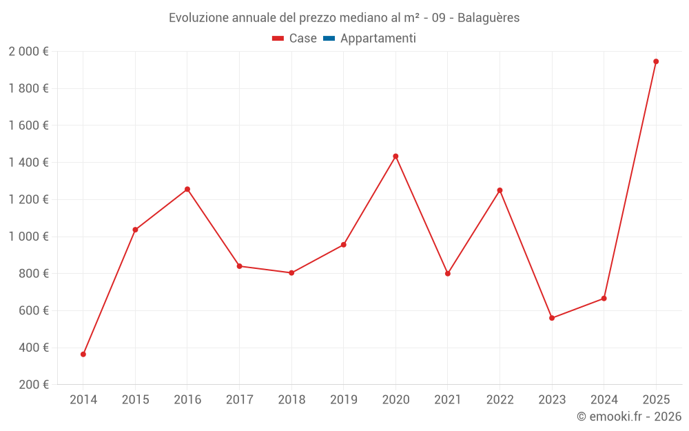 Evoluzione annuale del prezzo mediano al m² - 09 - Balaguères