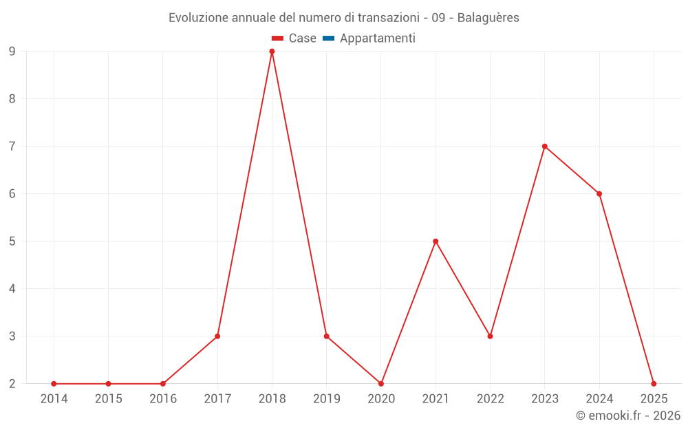 Evoluzione annuale del numero di transazioni - 09 - Balaguères