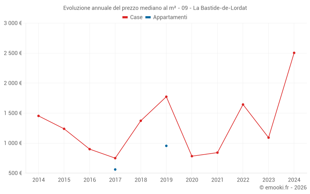 Evoluzione annuale del prezzo mediano al m² - 09 - La Bastide-de-Lordat