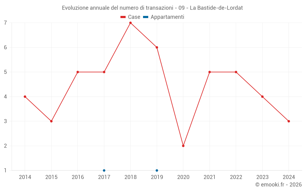 Evoluzione annuale del numero di transazioni - 09 - La Bastide-de-Lordat