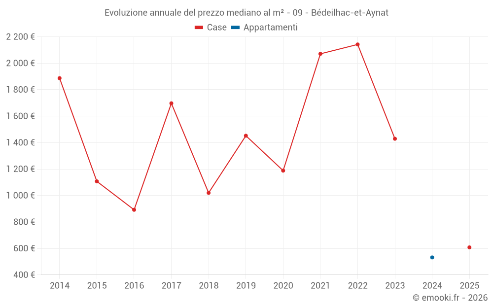 Evoluzione annuale del prezzo mediano al m² - 09 - Bédeilhac-et-Aynat