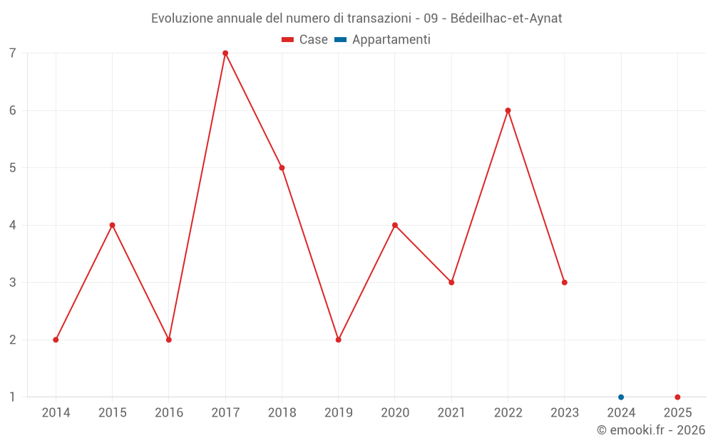 Evoluzione annuale del numero di transazioni - 09 - Bédeilhac-et-Aynat