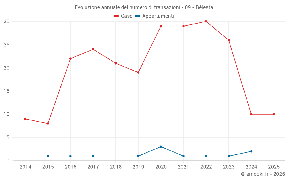 Evoluzione annuale del numero di transazioni - 09 - Bélesta