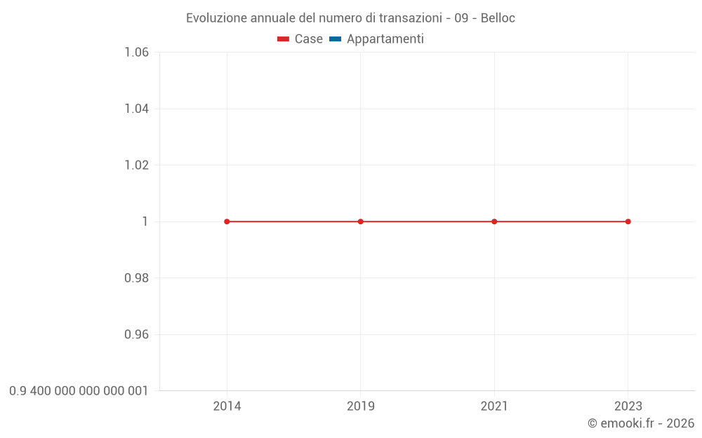 Evoluzione annuale del numero di transazioni - 09 - Belloc