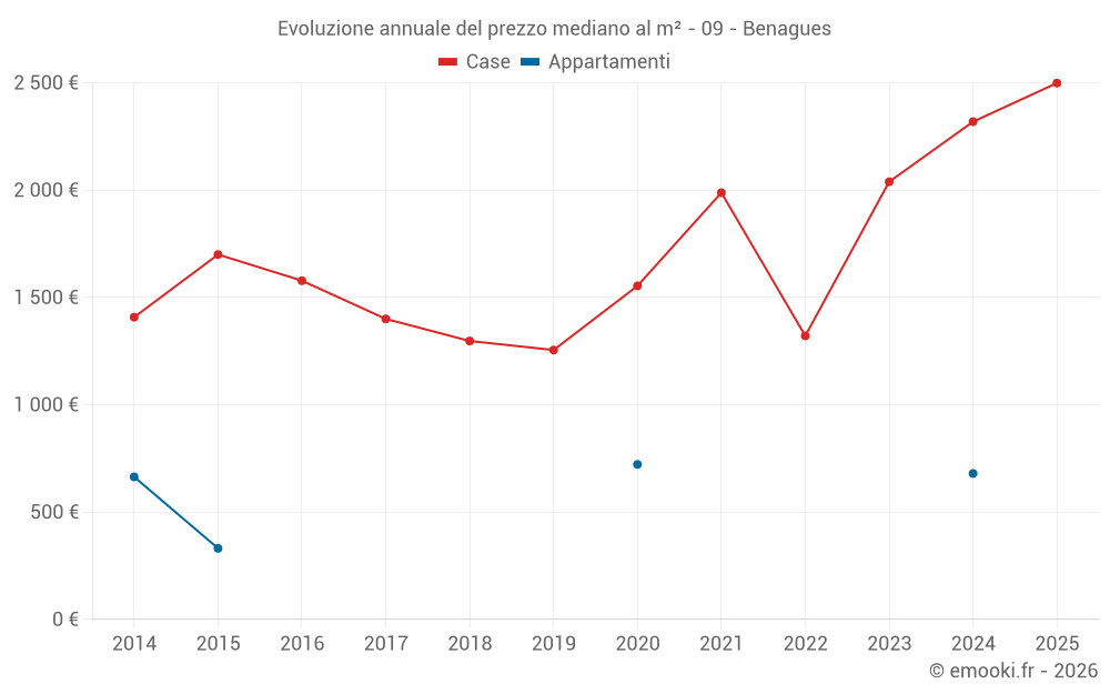 Evoluzione annuale del prezzo mediano al m² - 09 - Benagues