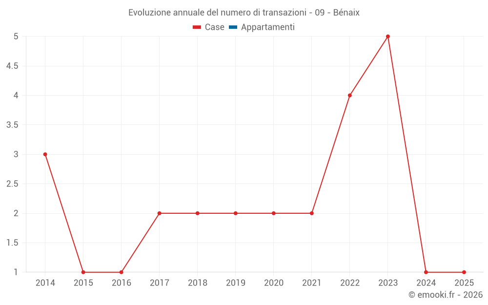 Evoluzione annuale del numero di transazioni - 09 - Bénaix