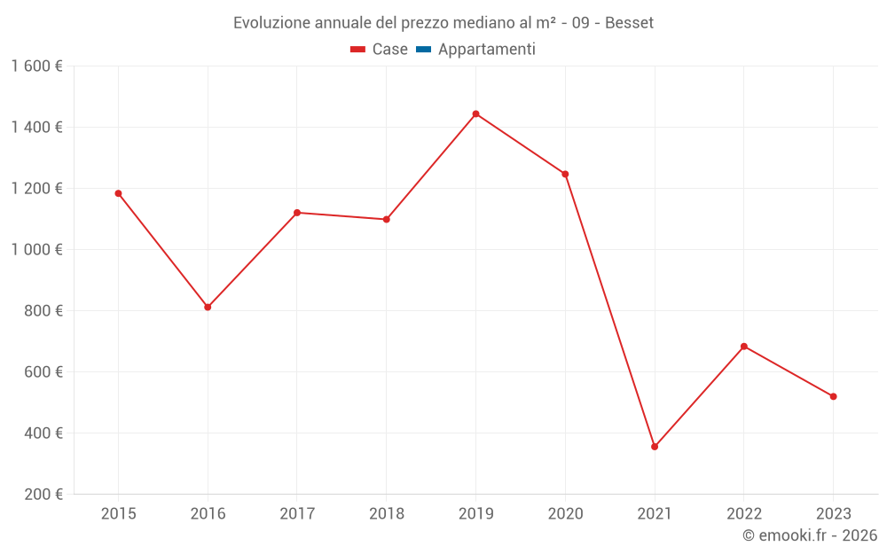 Evoluzione annuale del prezzo mediano al m² - 09 - Besset
