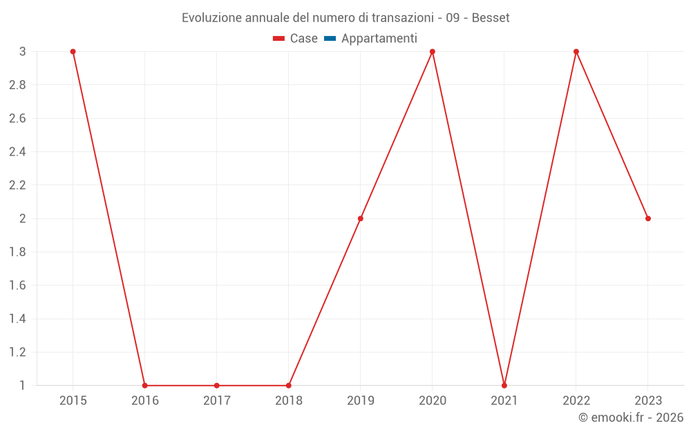 Evoluzione annuale del numero di transazioni - 09 - Besset