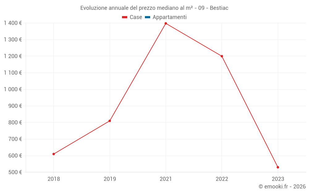 Evoluzione annuale del prezzo mediano al m² - 09 - Bestiac