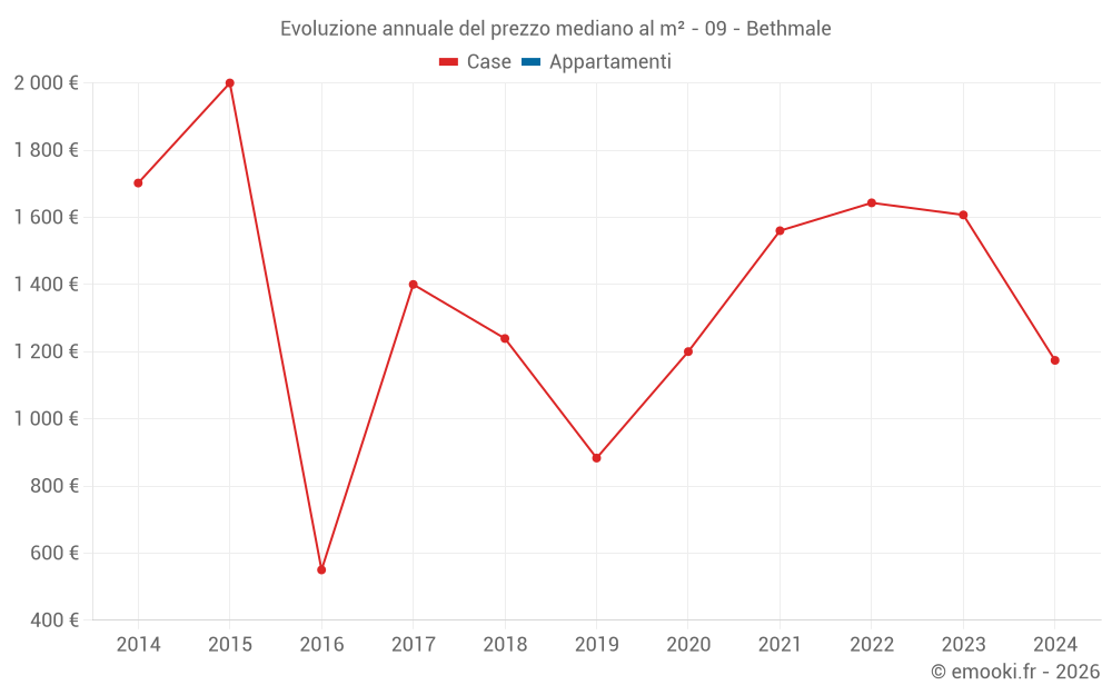 Evoluzione annuale del prezzo mediano al m² - 09 - Bethmale