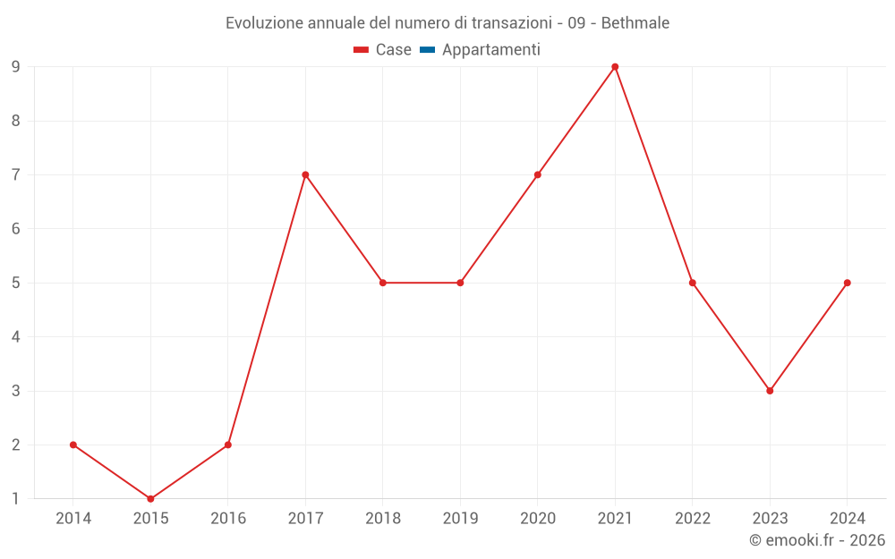 Evoluzione annuale del numero di transazioni - 09 - Bethmale