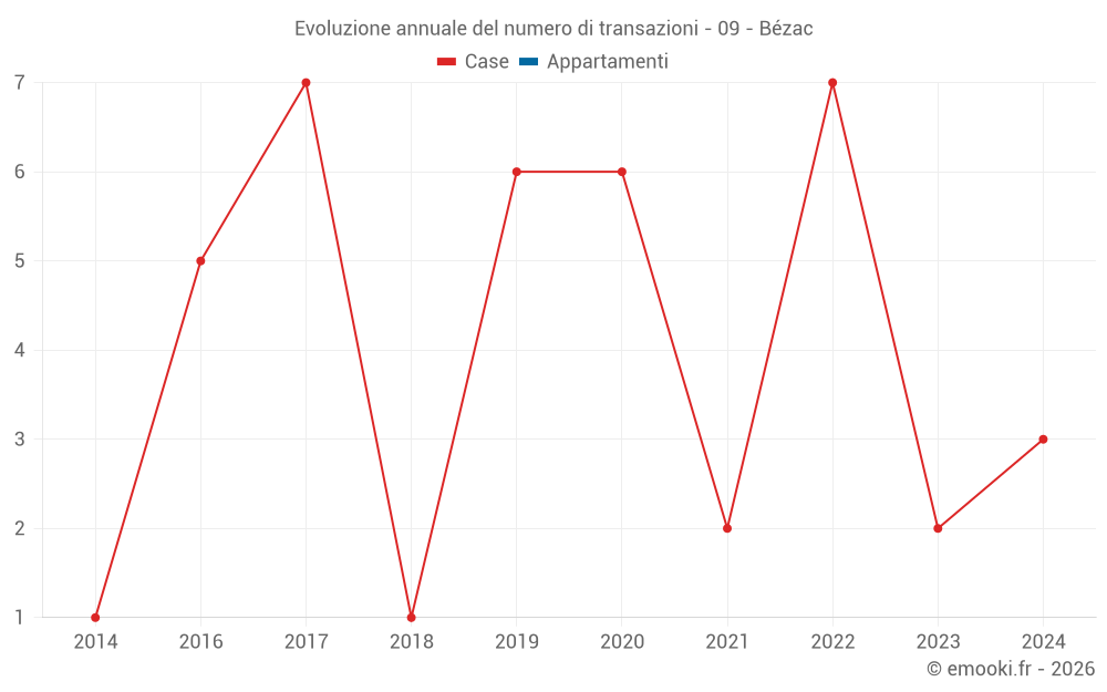 Evoluzione annuale del numero di transazioni - 09 - Bézac